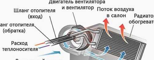 Как заменить радиатор охлаждения на ланосе | lanosovod.ru