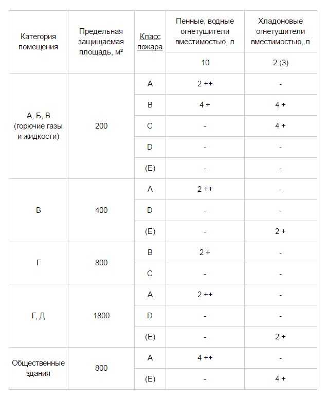 Расчет и выбор огнетушителей. Таблица расчета огнетушителей. Норма количества огнетушителей на площадь помещения нормы. Норма огнетушителей на площадь помещения. Как выглядит расчет огнетушителей.