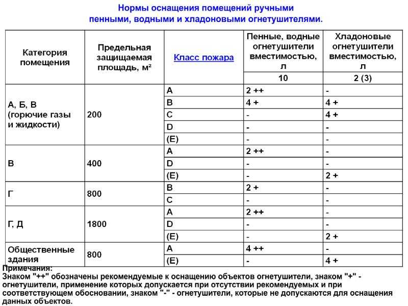 Расчет количества огнетушителей на площадь помещения