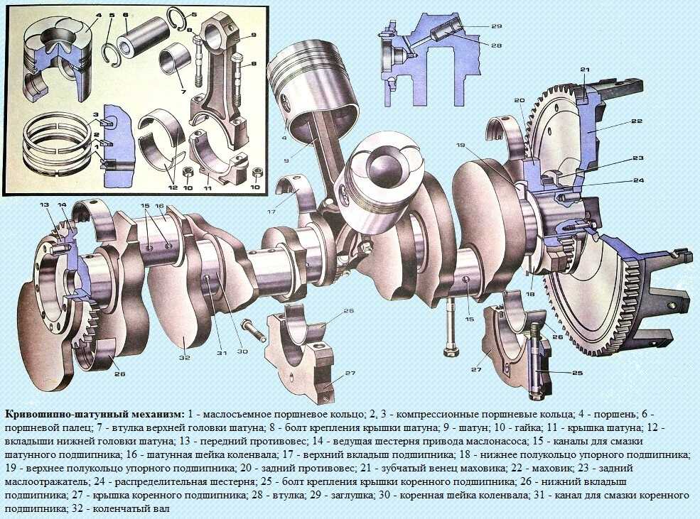 Что такое коленчатый вал (коленвал) двигателя в автомобиле, его конструкция и предназначение
