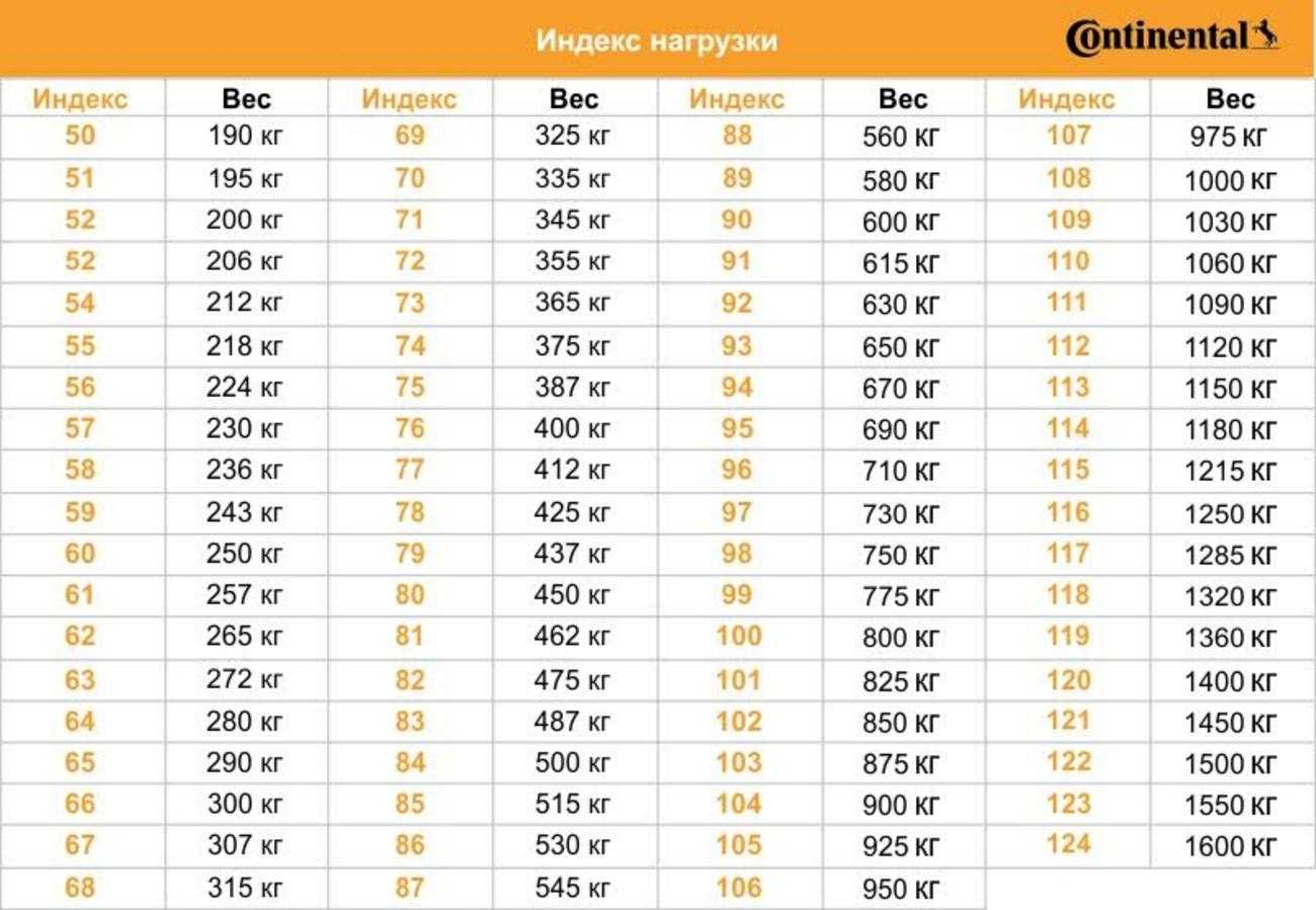 Индекс нагрузки на шинах таблица расшифровка. Индекс скорости автомобильных шин таблица. Индексы скорости и нагрузки грузовых шин таблица. Индекс нагрузки шин расшифровка.