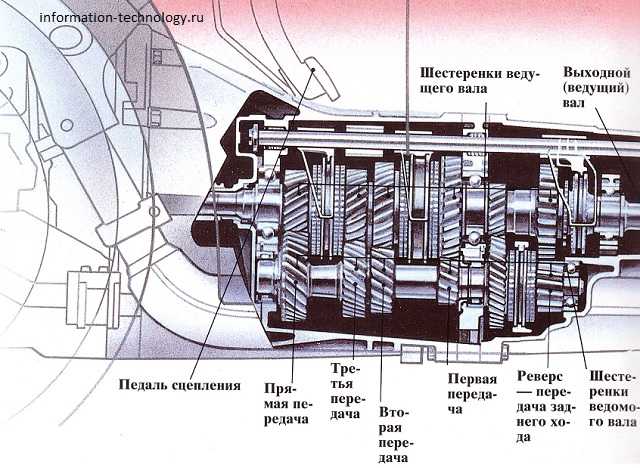 Как управлять шестиступенчатой ​​механической коробкой передач