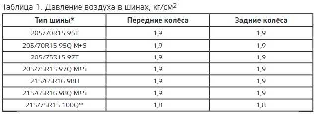 Технические характеристики niva chevrolet (lada) » лада.онлайн - все самое интересное и полезное об автомобилях lada « newniva.ru