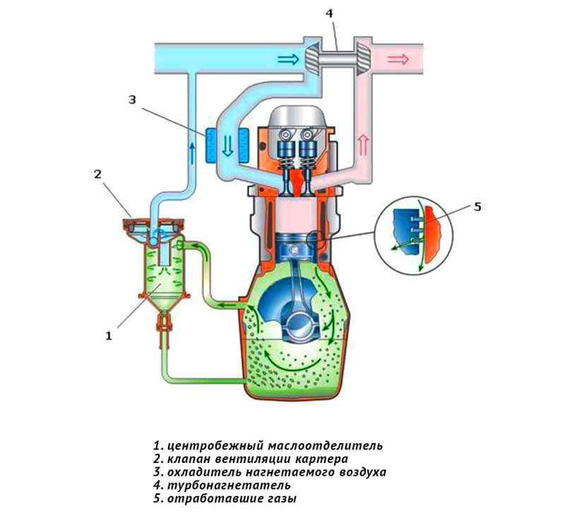 Вентиляция картерных газов - что такое клапан вентиляции картера (вкг)