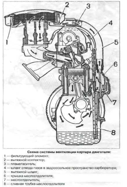 Система смазки двигателя ваз 2121