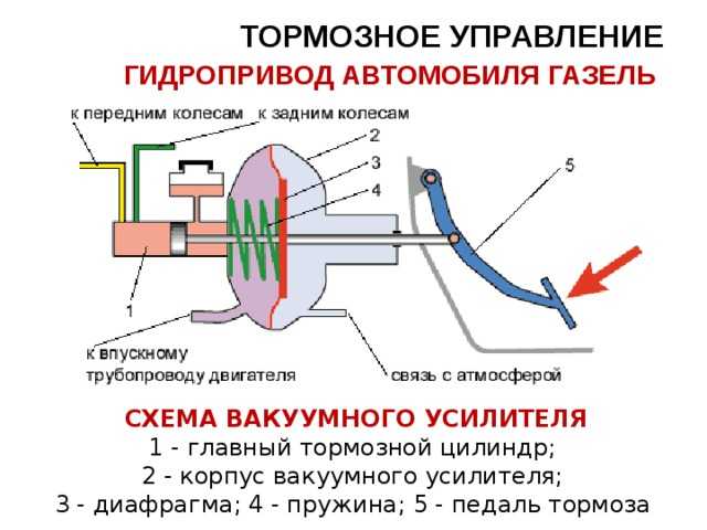 Особенности конструкции Устройство вакуумного усилителя тормозов показано на рис Вакуумный усилитель достаточно сложен для его ремонта требуются