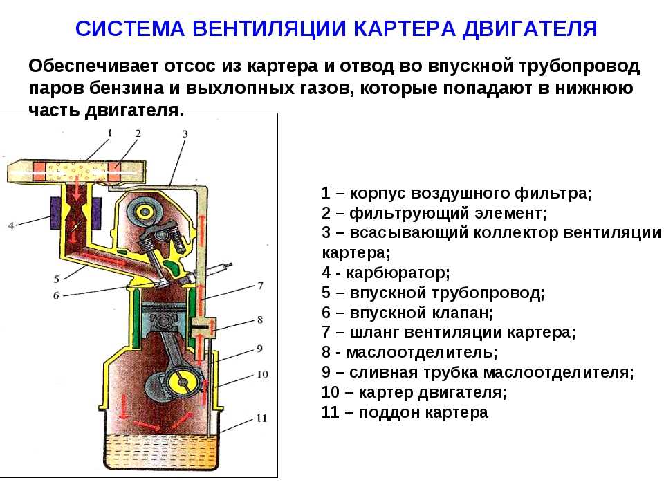 Руководство по очистке системы вентиляции картера Схема вентиляции картера двигателя: 1 вытяжной шланг; 2 шланг отвода газов; 3 дроссельный патрубок; 4