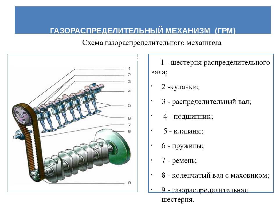 Газораспределительный механизм: назначение, конструкция и принцип работы  :: avto.tatar