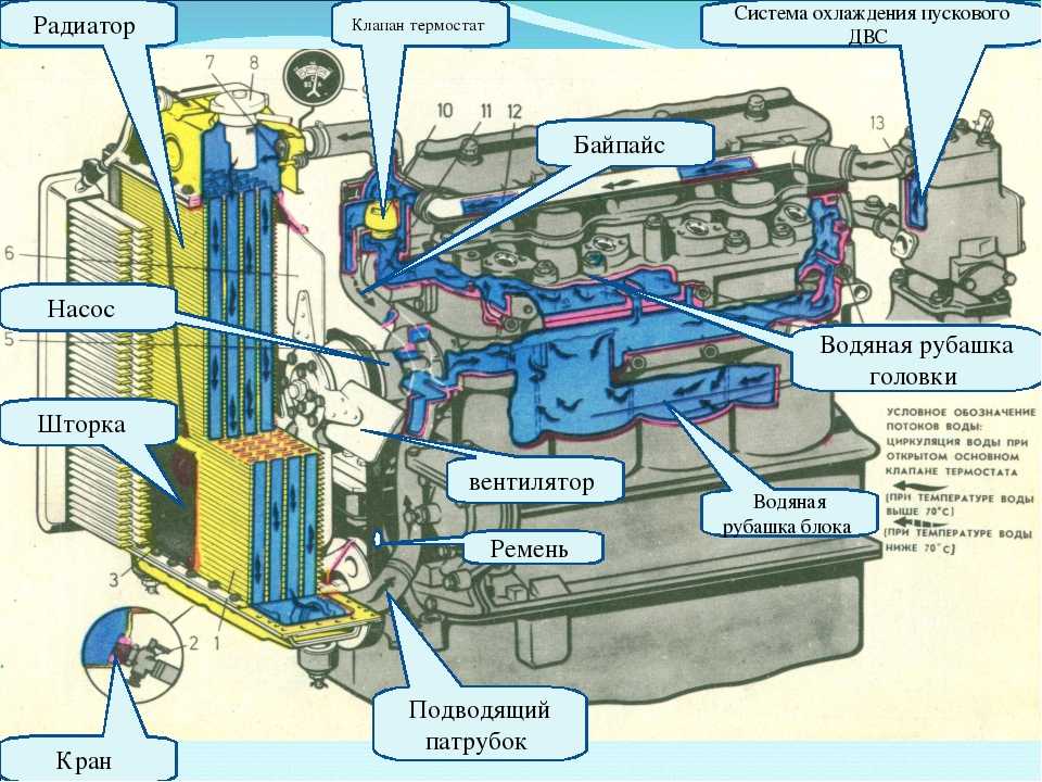 Как антифриз охлаждает двигатель схема
