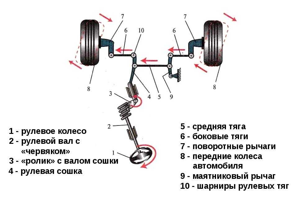 Рулевая рейка также именуется редуктор усилителя руля представляет собой силовой узел рулевого механизма предназначенный для передачи усилия с рулевой