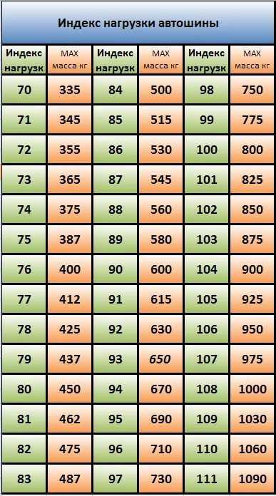 Индекс скорости и нагрузки шин: расшифровка (таблицы) для легковых автомобилей, кроссоверов и внедорожников