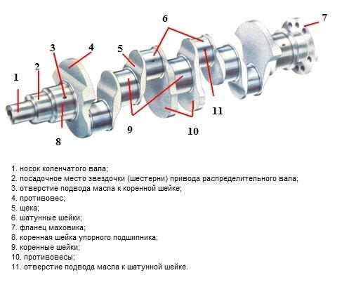 Устройство и принцип работы кривошипно-шатунного механизма двигателя