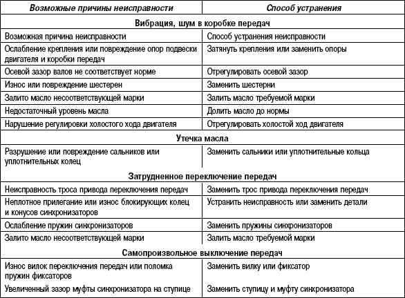 Простая замена кулисы на ланосе | lanosovod.ru
